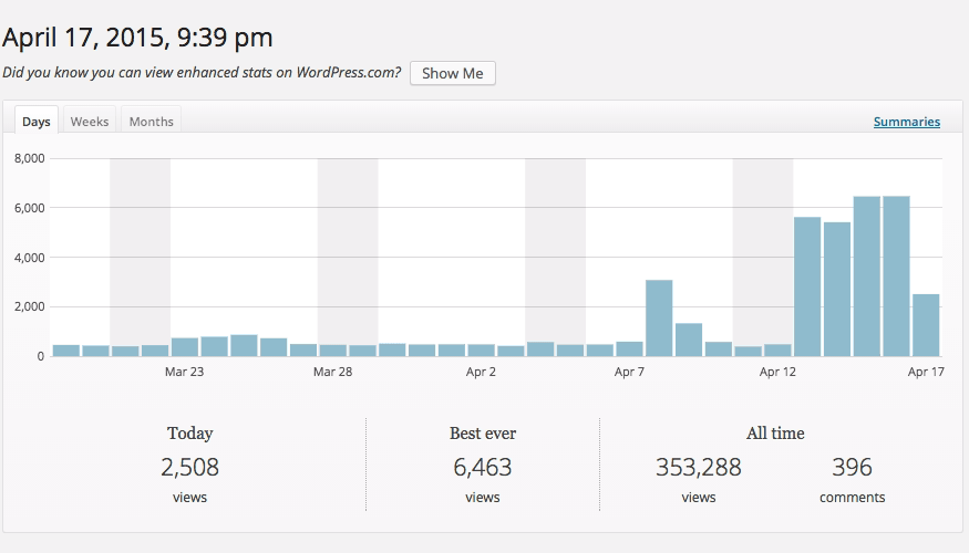 pageviews organic article