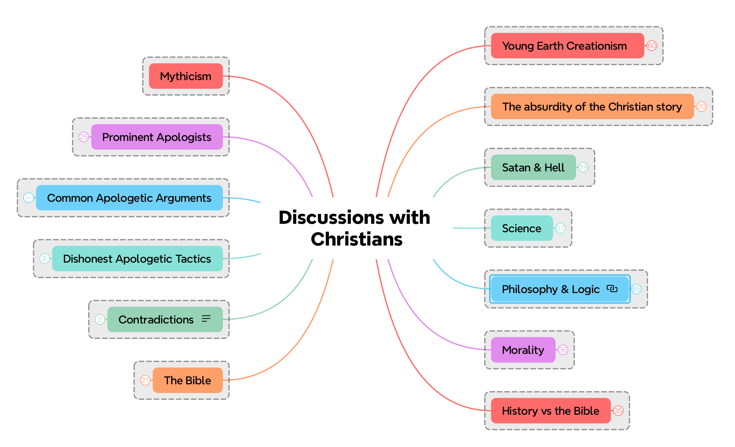 Screenshot of an anti-apologetics mind map